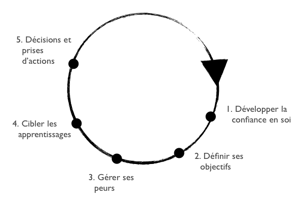 cercle-vertueux-changement
